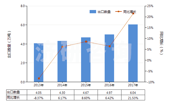 2013-2017年中國二氧化錳(HS28201000)出口量及增速統(tǒng)計 2013-2017年中國二氧化錳(HS28201000)出口量及增速統(tǒng)計